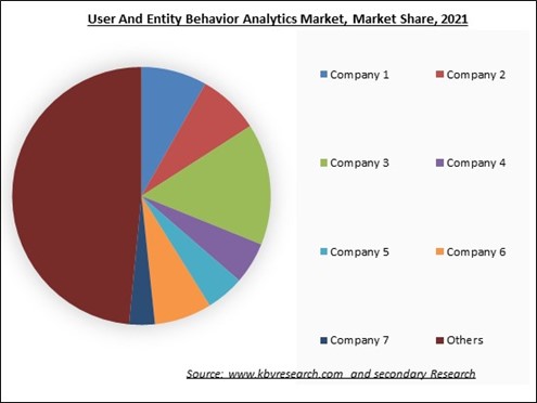 User And Entity Behavior Analytics Market Share 2021