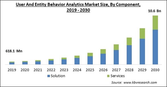 User And Entity Behavior Analytics Market Size - Global Opportunities and Trends Analysis Report 2019-2030
