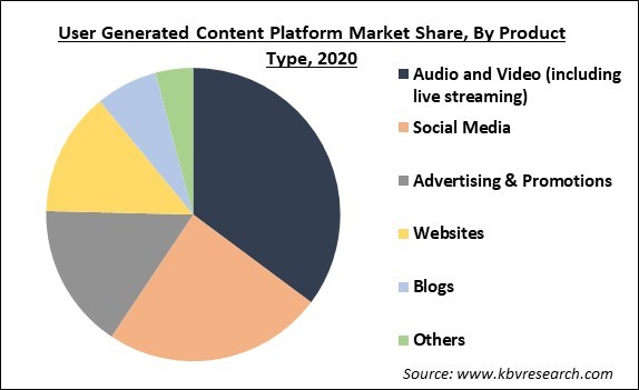 User Generated Content Platform Market Share and Industry Analysis Report 2021-2027