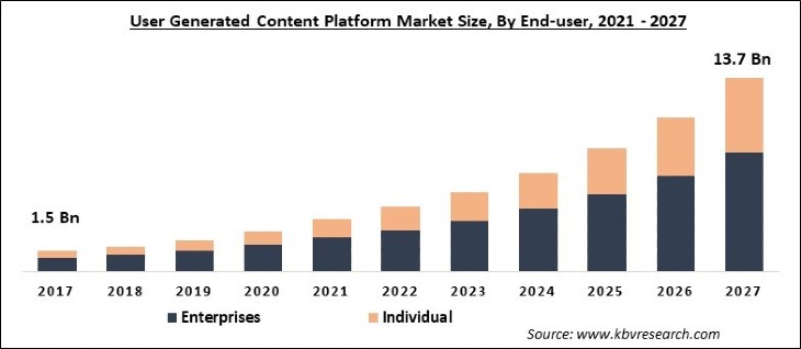 User Generated Content Platform Market Size - Global Opportunities and Trends Analysis Report 2021-2027