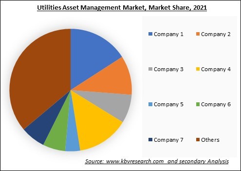 Utilities Asset Management Market Share 2021