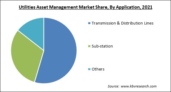 Utilities Asset Management Market Share and Industry Analysis Report 2021