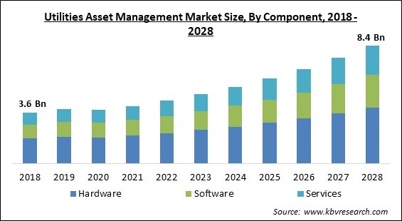 Utilities Asset Management Market - Global Opportunities and Trends Analysis Report 2018-2028