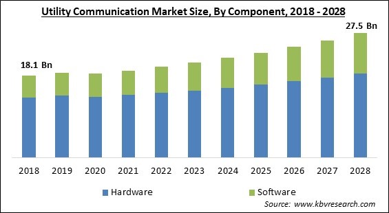 Utility Communication Market Size - Global Opportunities and Trends Analysis Report 2018-2028