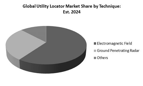 Utility Locator Market Share