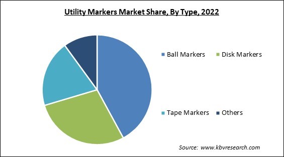 Utility Markers Market Share and Industry Analysis Report 2022