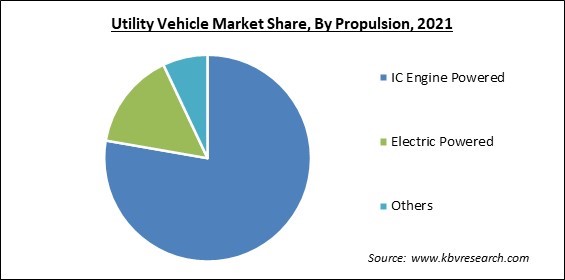 Utility Vehicle Market Share and Industry Analysis Report 2021