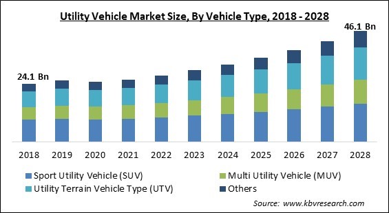 Utility Vehicle Market - Global Opportunities and Trends Analysis Report 2018-2028