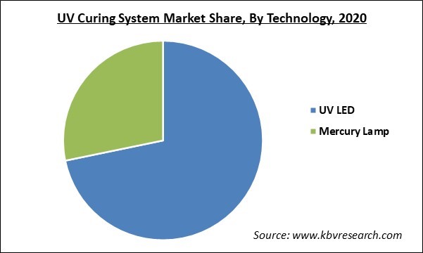 UV Curing System Market Share and Industry Analysis Report 2020