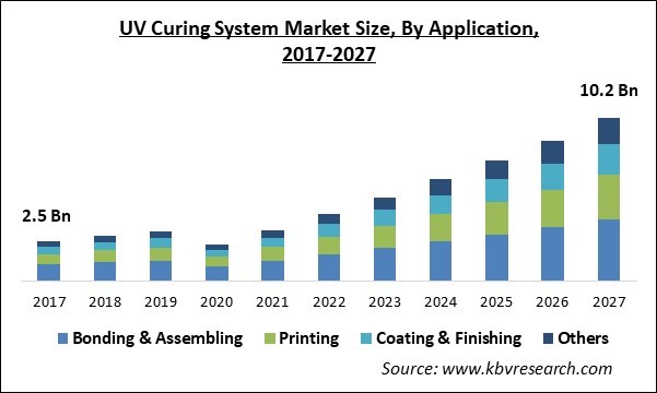UV Curing System Market Size - Global Opportunities and Trends Analysis Report 2017-2027