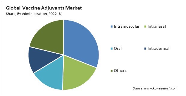 Vaccine Adjuvants Market Share and Industry Analysis Report 2022