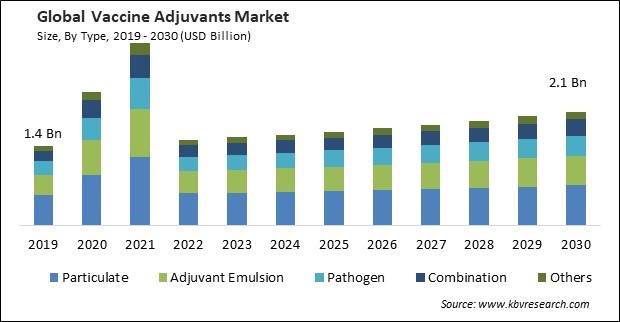Vaccine Adjuvants Market Size - Global Opportunities and Trends Analysis Report 2019-2030
