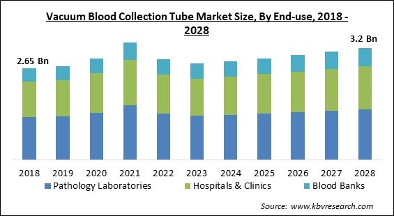 Vacuum Blood Collection Tube Market - Global Opportunities and Trends Analysis Report 2018-2028