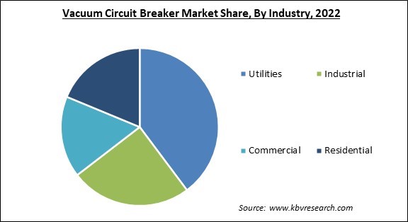 Vacuum Circuit Breaker Market Share and Industry Analysis Report 2022