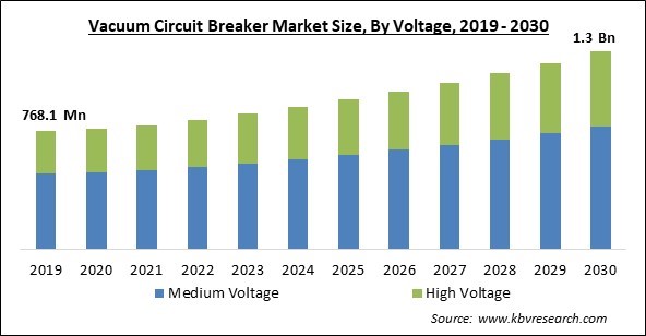 Vacuum Circuit Breaker Market Size - Global Opportunities and Trends Analysis Report 2019-2030