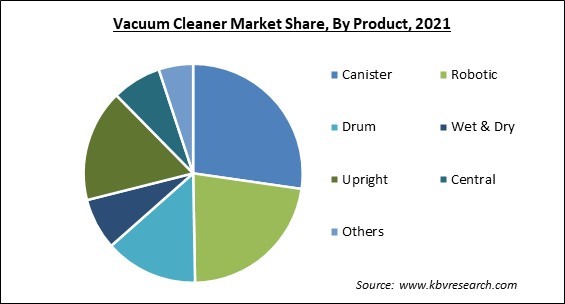Vacuum Cleaner Market Share and Industry Analysis Report 2021