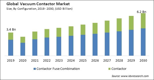 Vacuum Contactor Market Size - Global Opportunities and Trends Analysis Report 2019-2030