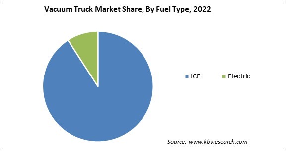 Vacuum Truck Market Share and Industry Analysis Report 2022
