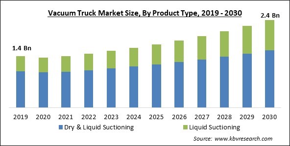 Vacuum Truck Market Size - Global Opportunities and Trends Analysis Report 2019-2030