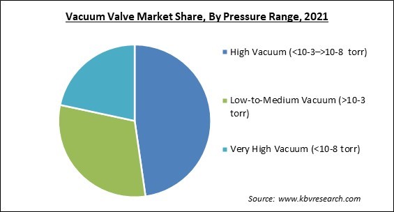 Vacuum Valve Market Share and Industry Analysis Report 2021