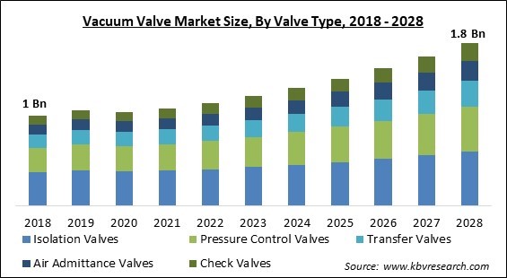 Vacuum Valve Market - Global Opportunities and Trends Analysis Report 2018-2028