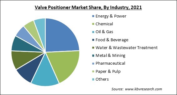 Valve Positioner Market Share and Industry Analysis Report 2021