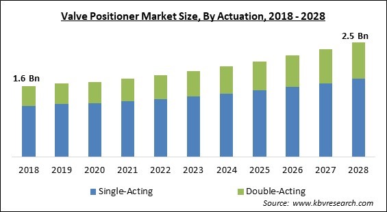 Valve Positioner Market Size - Global Opportunities and Trends Analysis Report 2018-2028