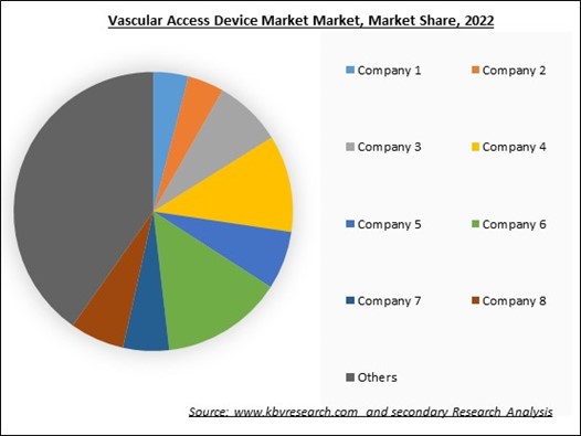 Vascular Access Device Market Share 2022