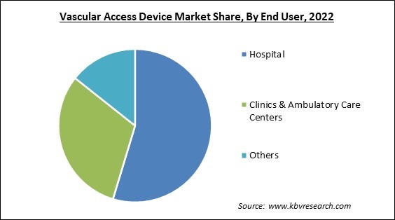 Vascular Access Device Market Share and Industry Analysis Report 2022