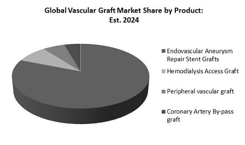 Vascular Graft Market Share