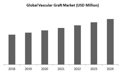 Vascular Graft Market Size