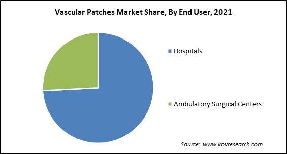 Vascular Patches Market Share and Industry Analysis Report 2021