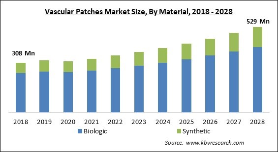 Vascular Patches Market - Global Opportunities and Trends Analysis Report 2018-2028