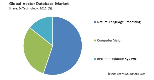 Vector Database Market Share and Industry Analysis Report 2022