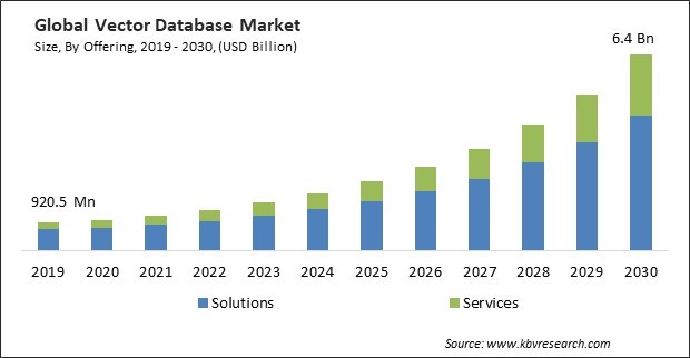 Vector Database Market Size - Global Opportunities and Trends Analysis Report 2019-2030