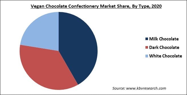 Vegan Chocolate Confectionery Market Share and Industry Analysis Report 2021-2027