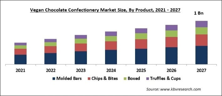 Vegan Chocolate Confectionery Market Size Share To 2027