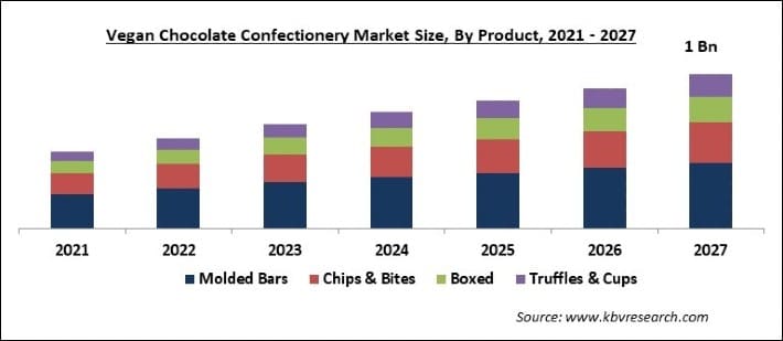 Vegan Chocolate Confectionery Market Size - Global Opportunities and Trends Analysis Report 2021-2027