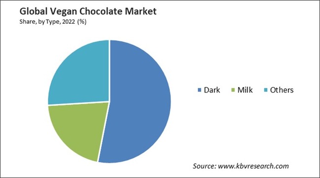 Vegan Chocolate Market Share and Industry Analysis Report 2022