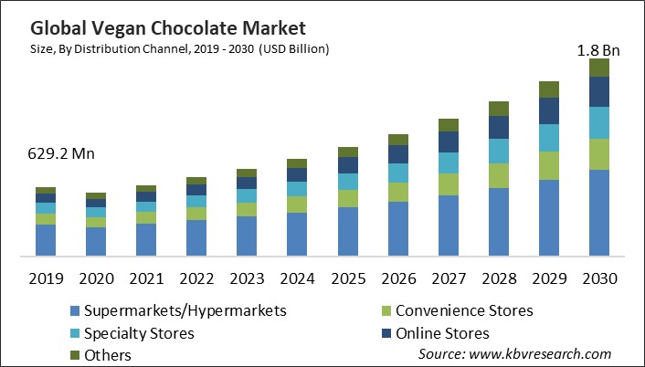 Vegan Chocolate Market Size - Global Opportunities and Trends Analysis Report 2019-2030