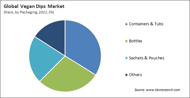 Vegan Dips Market Share and Industry Analysis Report 2022