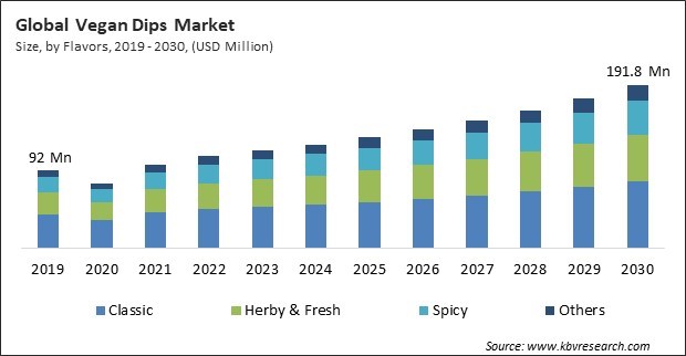 Vegan Dips Market Size - Global Opportunities and Trends Analysis Report 2019-2030