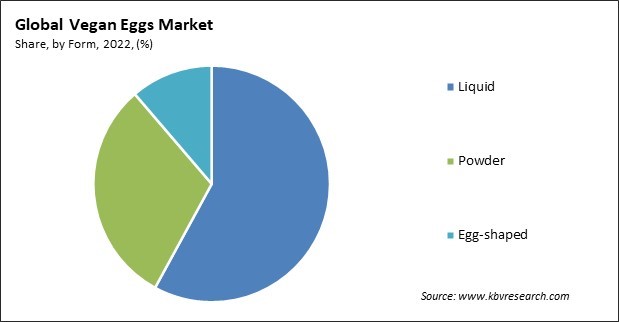 Vegan Eggs Market Share and Industry Analysis Report 2022