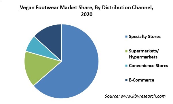 Vegan Footwear Market Share and Industry Analysis Report 2020