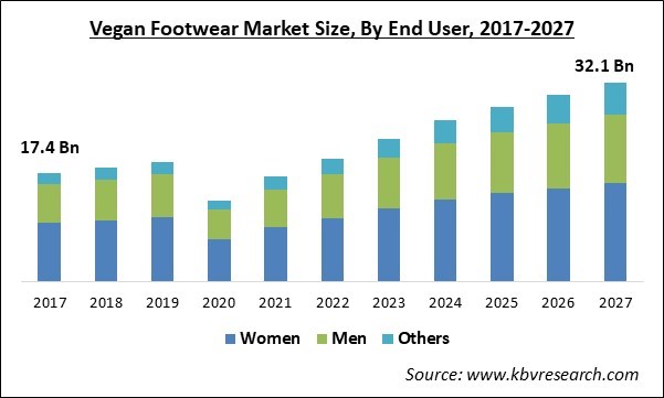 Vegan Footwear Market Size - Global Opportunities and Trends Analysis Report 2017-2027