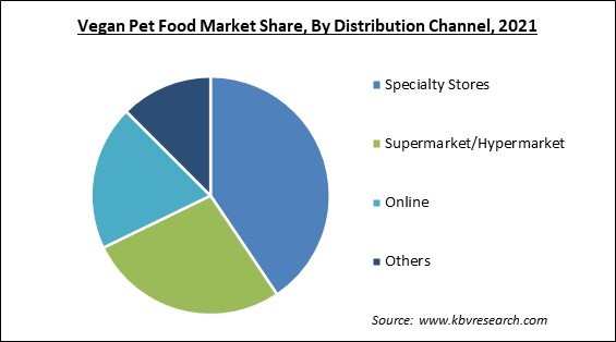 Vegan Pet Food Market Share and Industry Analysis Report 2021
