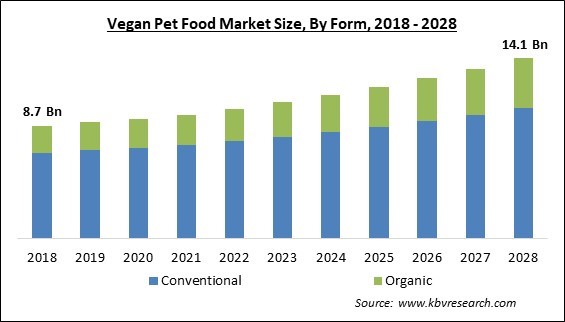 Vegan Pet Food Market Size - Global Opportunities and Trends Analysis Report 2018-2028