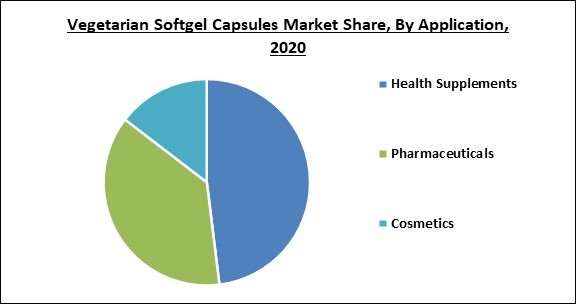 Vegetarian Softgel Capsules Market Share and Industry Analysis Report 2020
