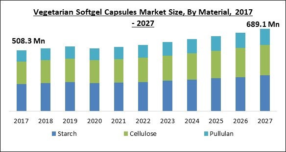 Vegetarian Softgel Capsules Market Size - Global Opportunities and Trends Analysis Report 2017-2027