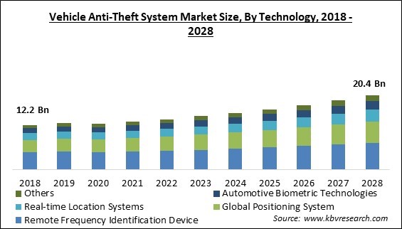Vehicle Anti-Theft System Market Size - Global Opportunities and Trends Analysis Report 2018-2028